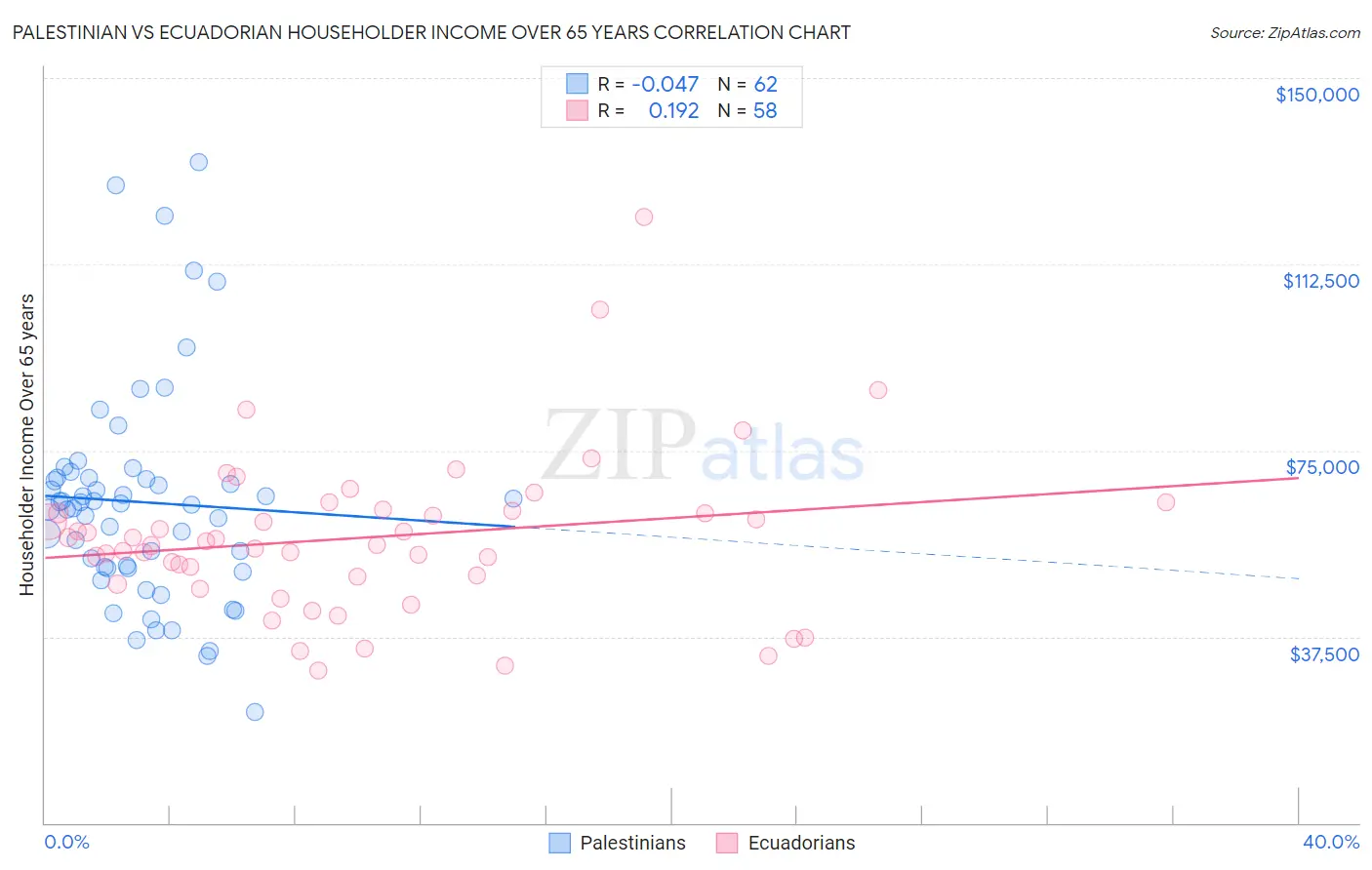 Palestinian vs Ecuadorian Householder Income Over 65 years