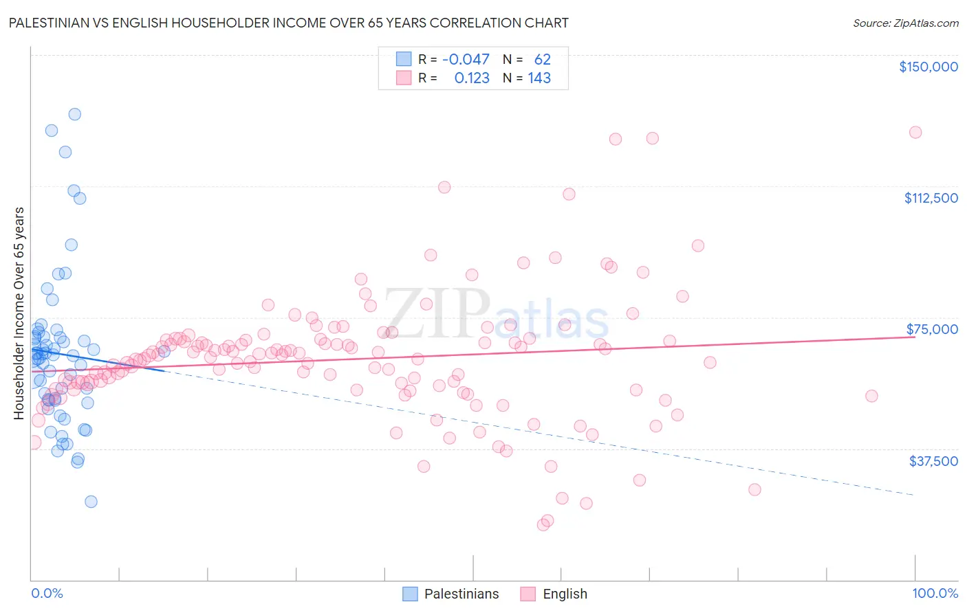 Palestinian vs English Householder Income Over 65 years