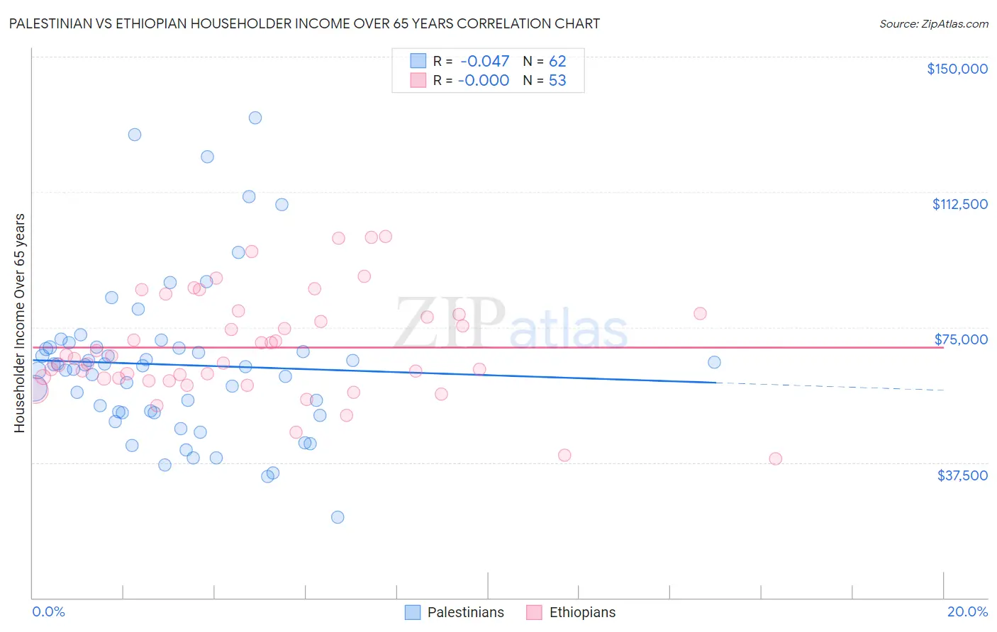 Palestinian vs Ethiopian Householder Income Over 65 years