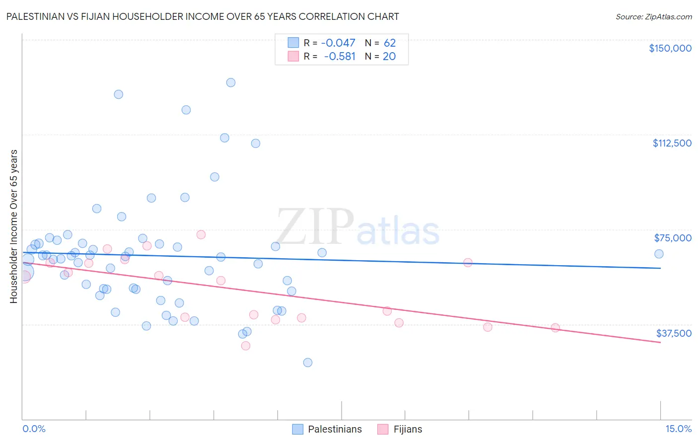 Palestinian vs Fijian Householder Income Over 65 years