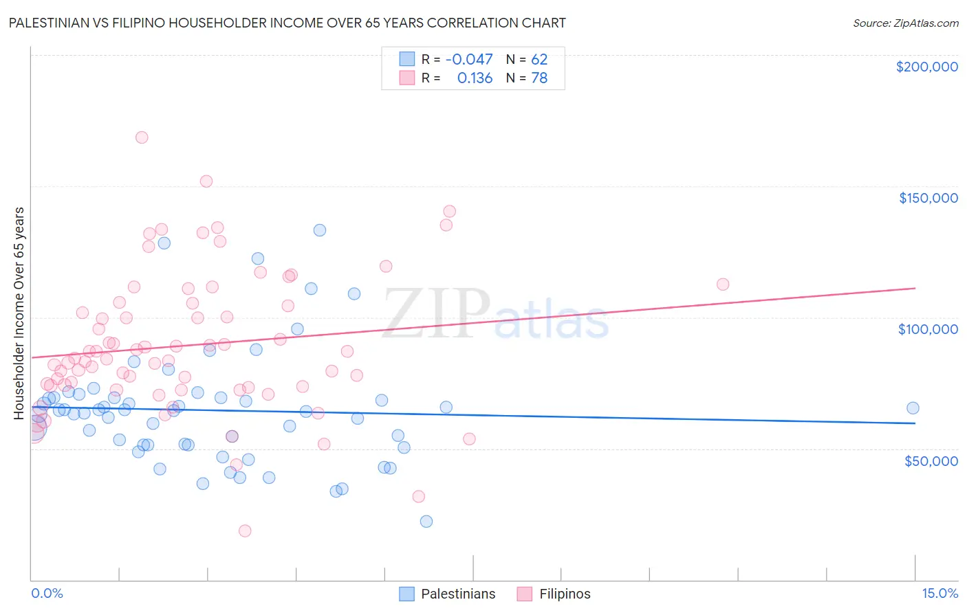 Palestinian vs Filipino Householder Income Over 65 years