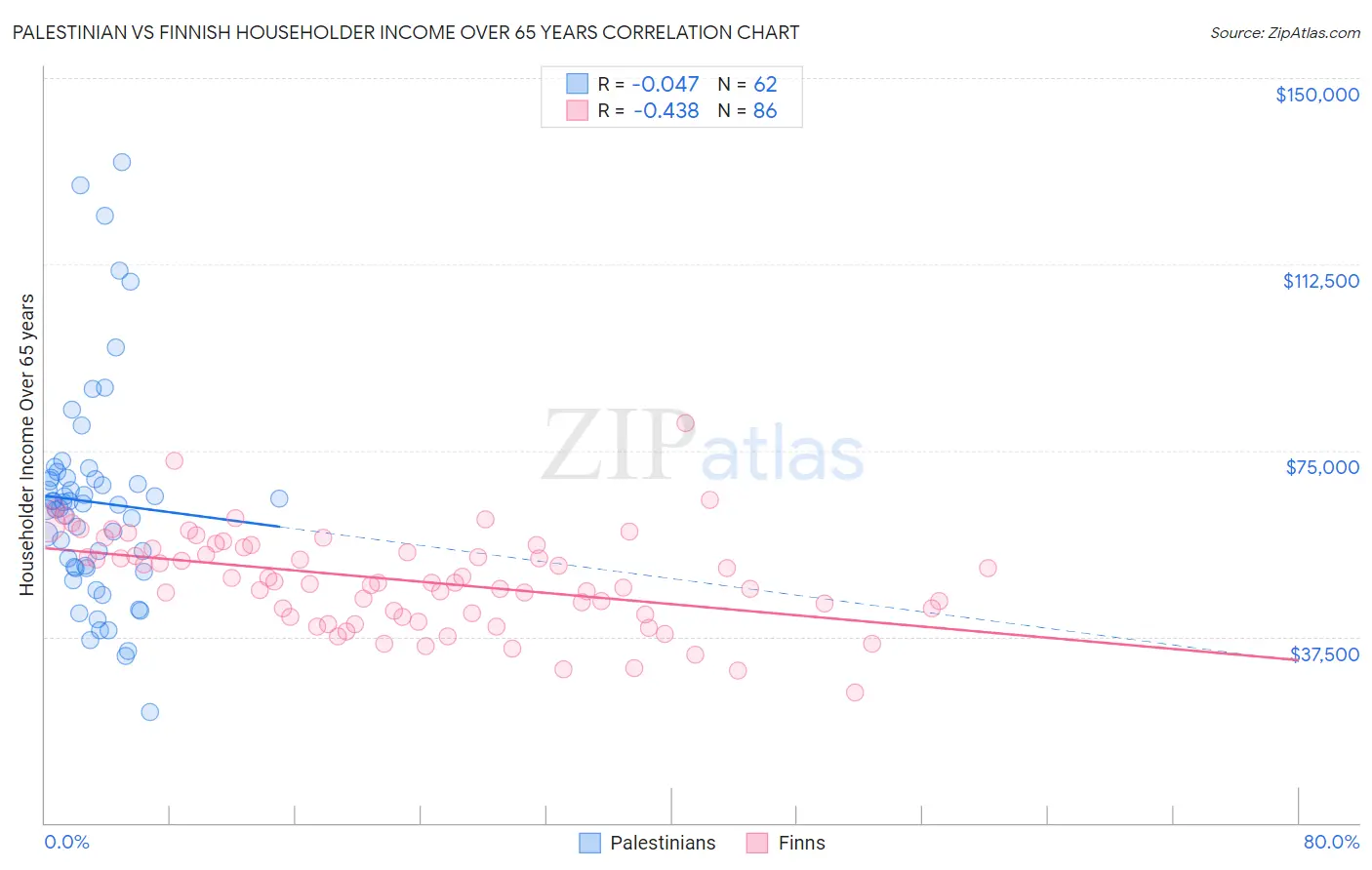 Palestinian vs Finnish Householder Income Over 65 years