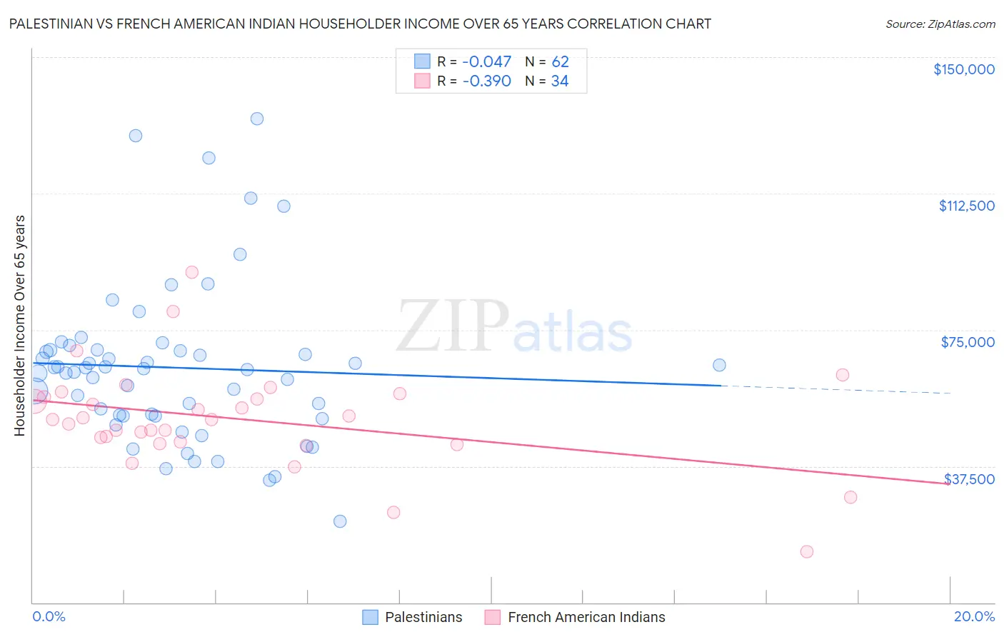 Palestinian vs French American Indian Householder Income Over 65 years