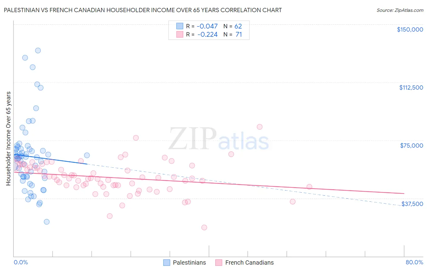 Palestinian vs French Canadian Householder Income Over 65 years