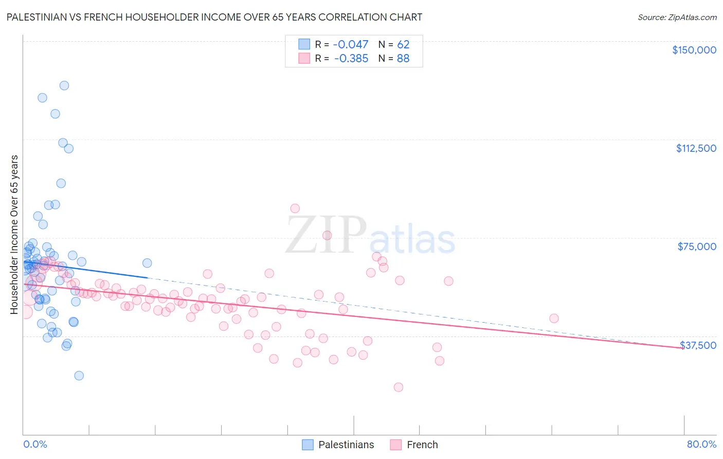 Palestinian vs French Householder Income Over 65 years