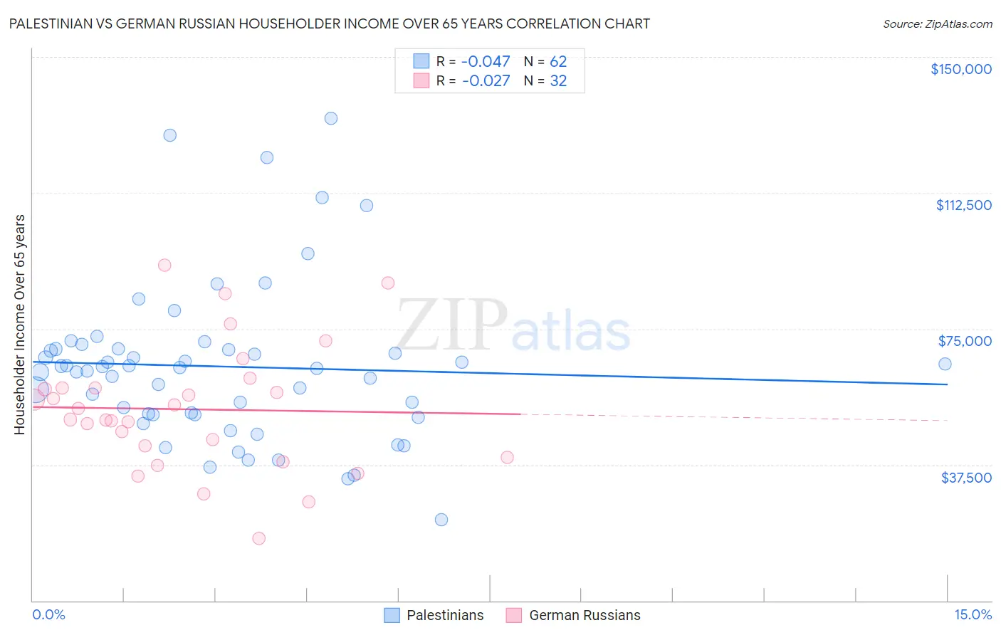 Palestinian vs German Russian Householder Income Over 65 years