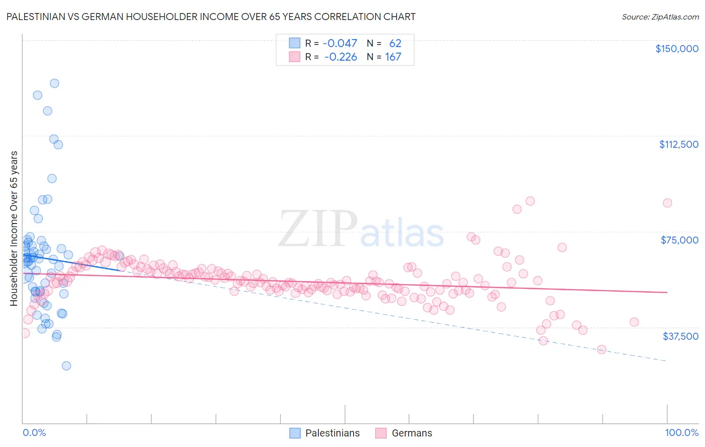 Palestinian vs German Householder Income Over 65 years