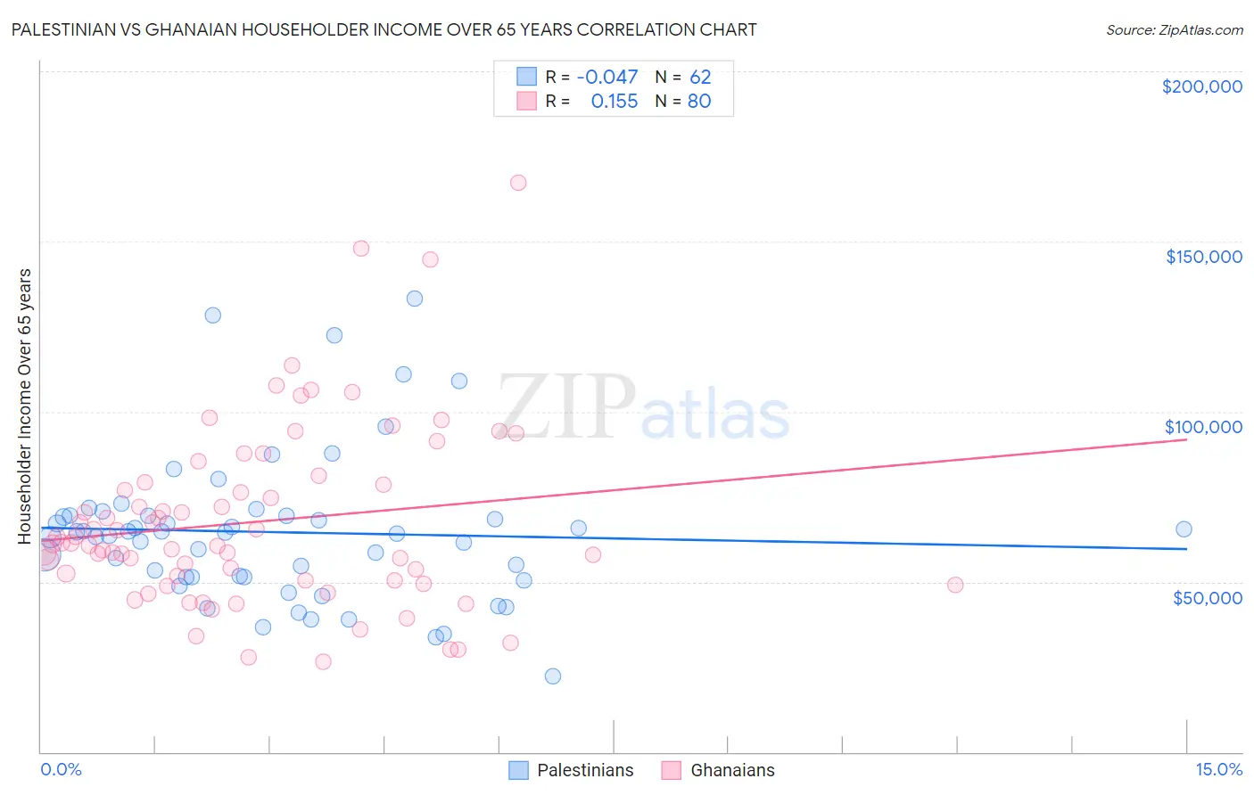 Palestinian vs Ghanaian Householder Income Over 65 years