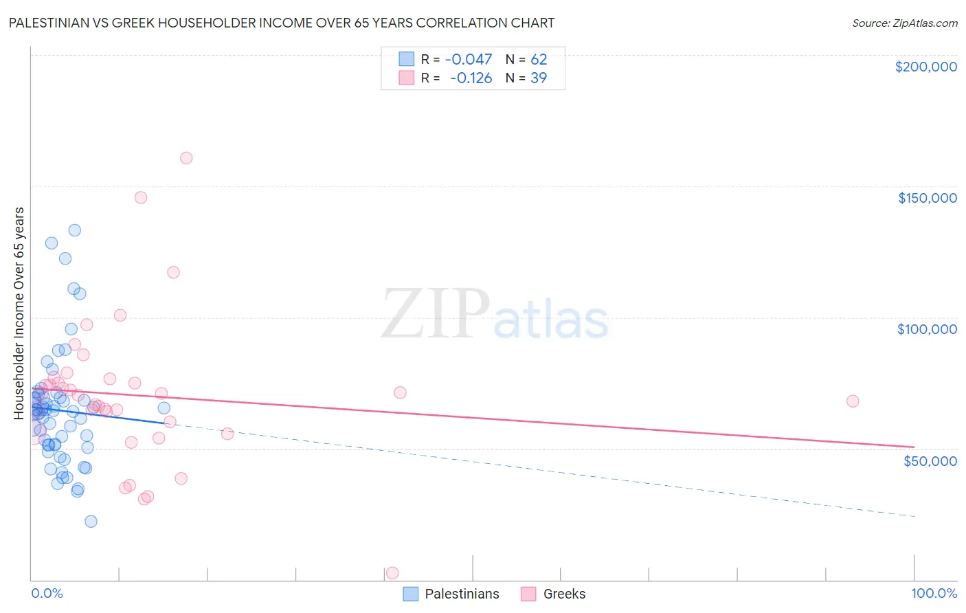 Palestinian vs Greek Householder Income Over 65 years