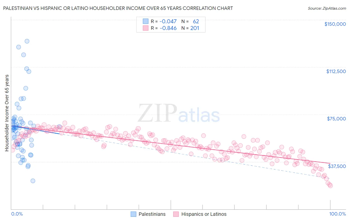 Palestinian vs Hispanic or Latino Householder Income Over 65 years