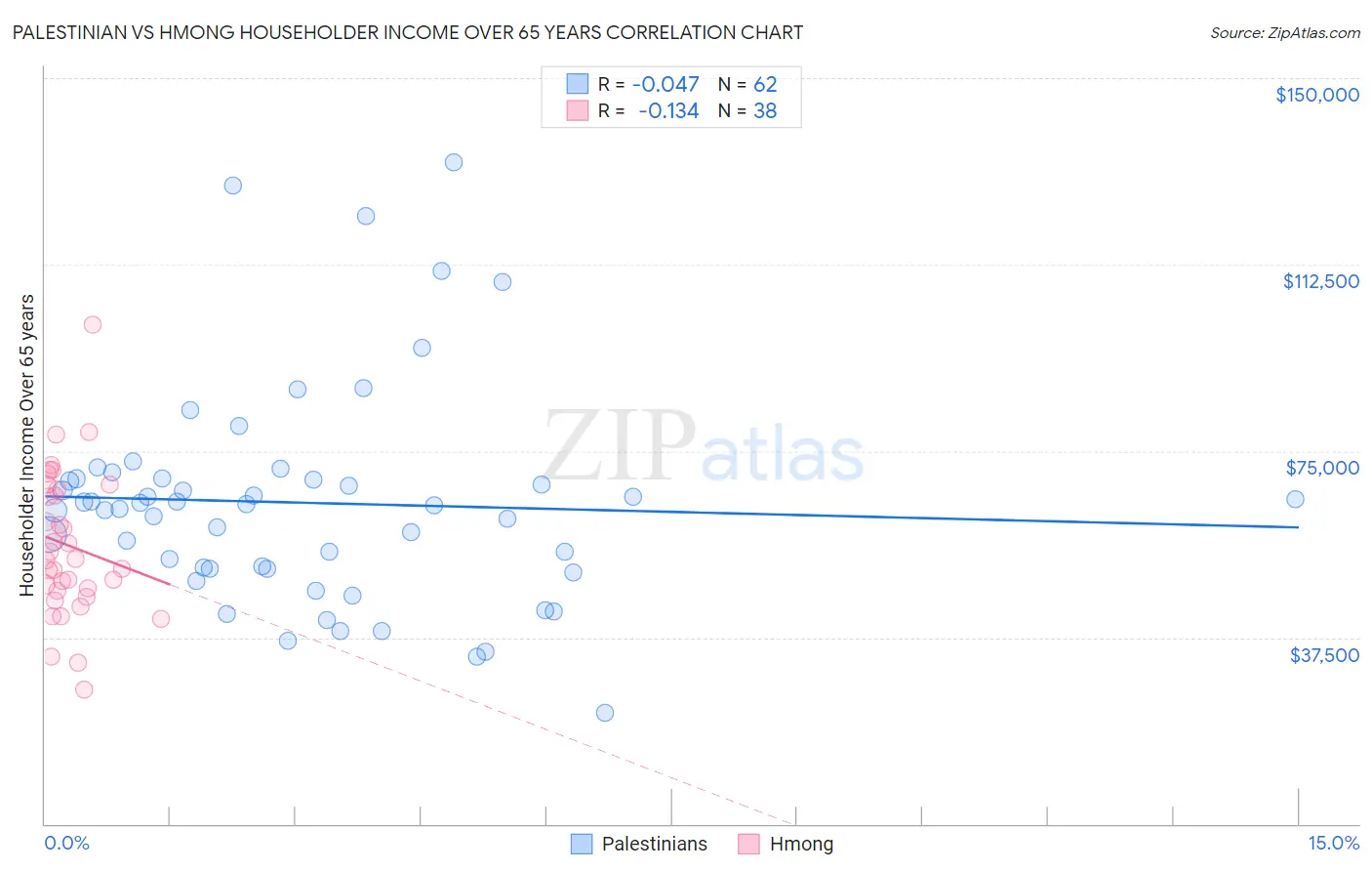 Palestinian vs Hmong Householder Income Over 65 years