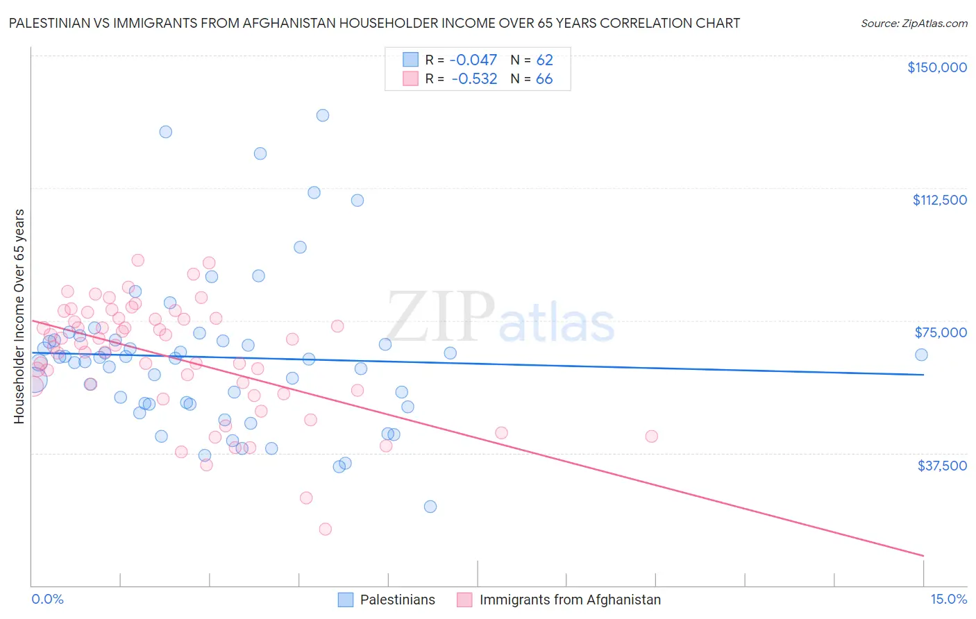 Palestinian vs Immigrants from Afghanistan Householder Income Over 65 years