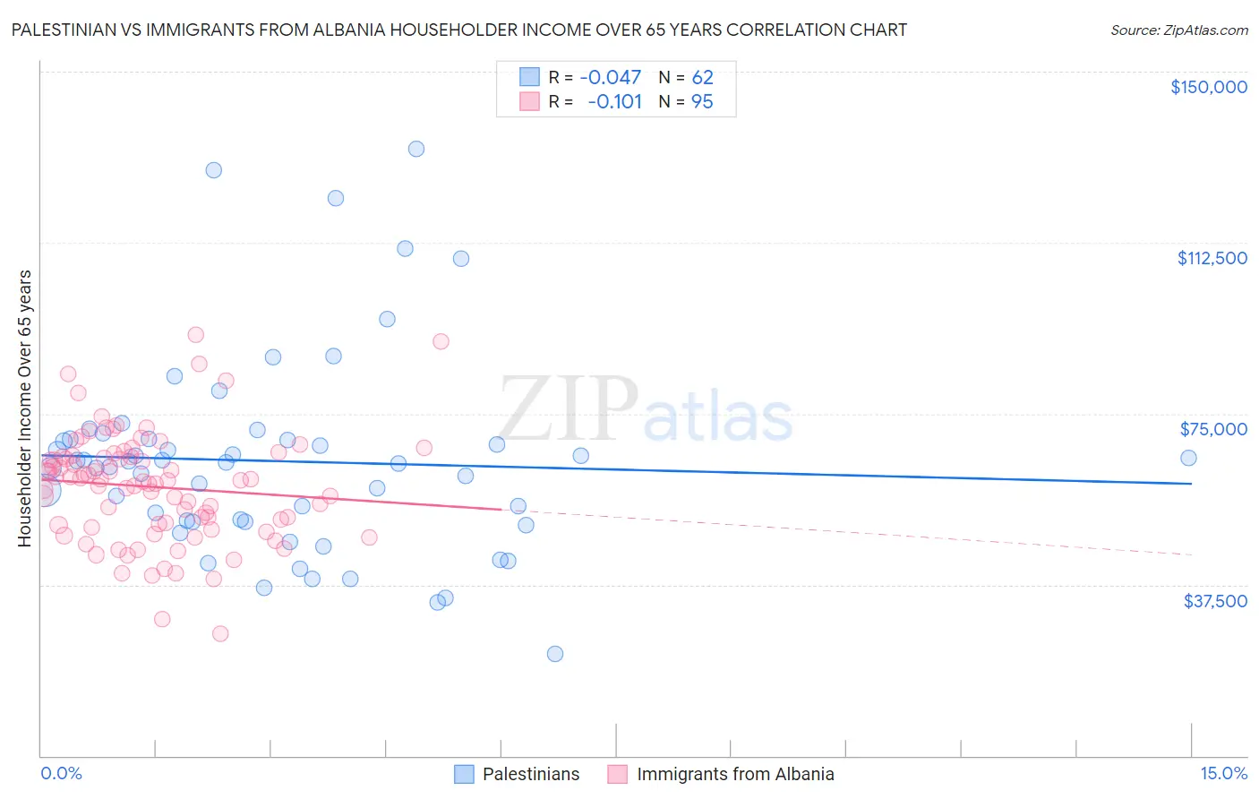 Palestinian vs Immigrants from Albania Householder Income Over 65 years