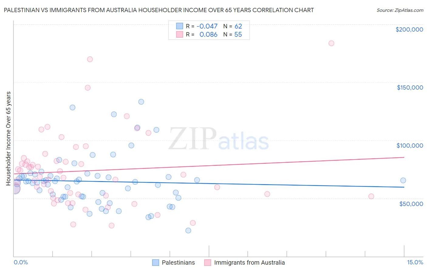 Palestinian vs Immigrants from Australia Householder Income Over 65 years