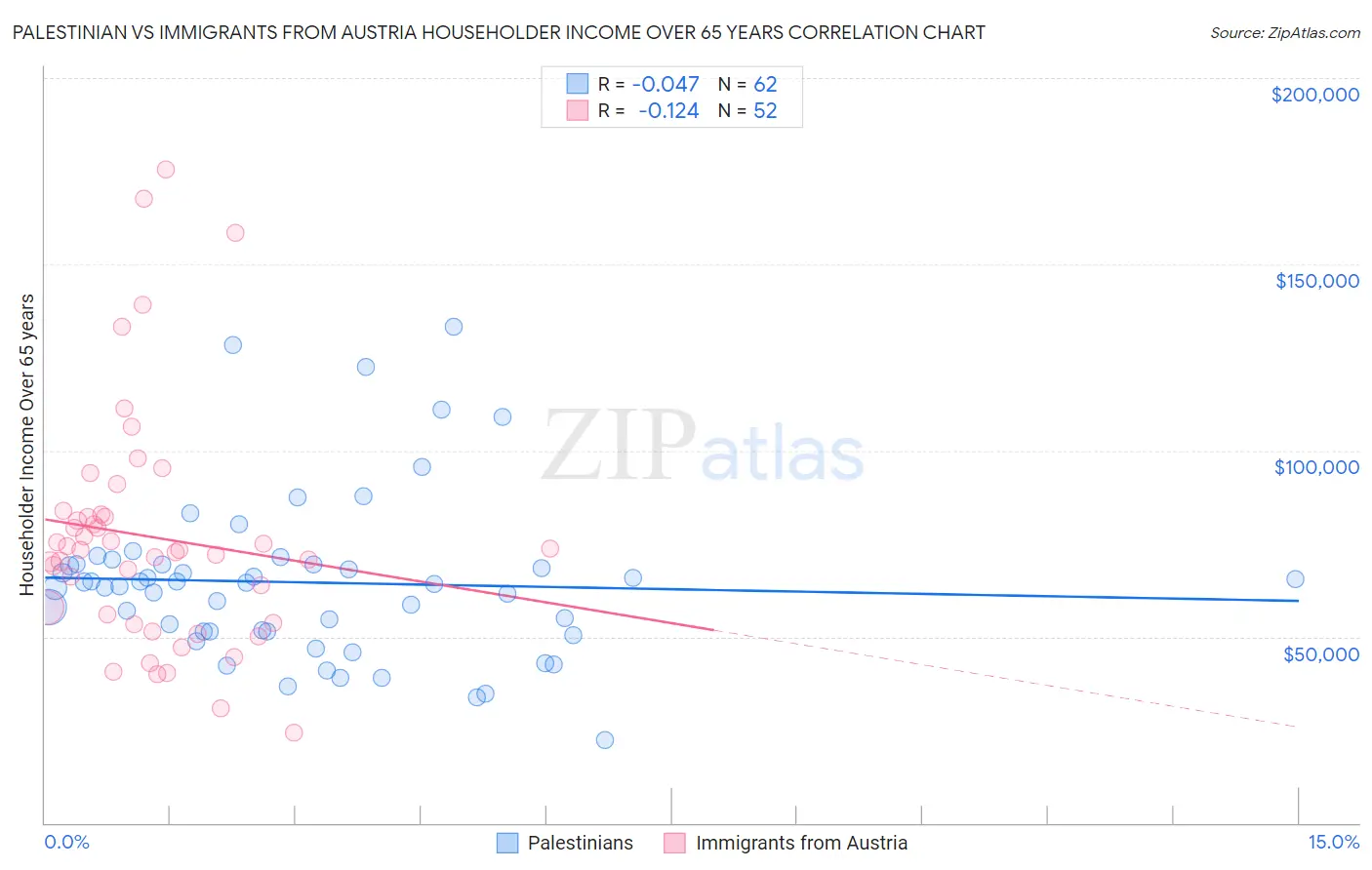 Palestinian vs Immigrants from Austria Householder Income Over 65 years