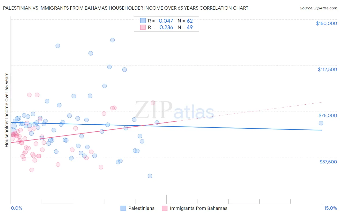 Palestinian vs Immigrants from Bahamas Householder Income Over 65 years