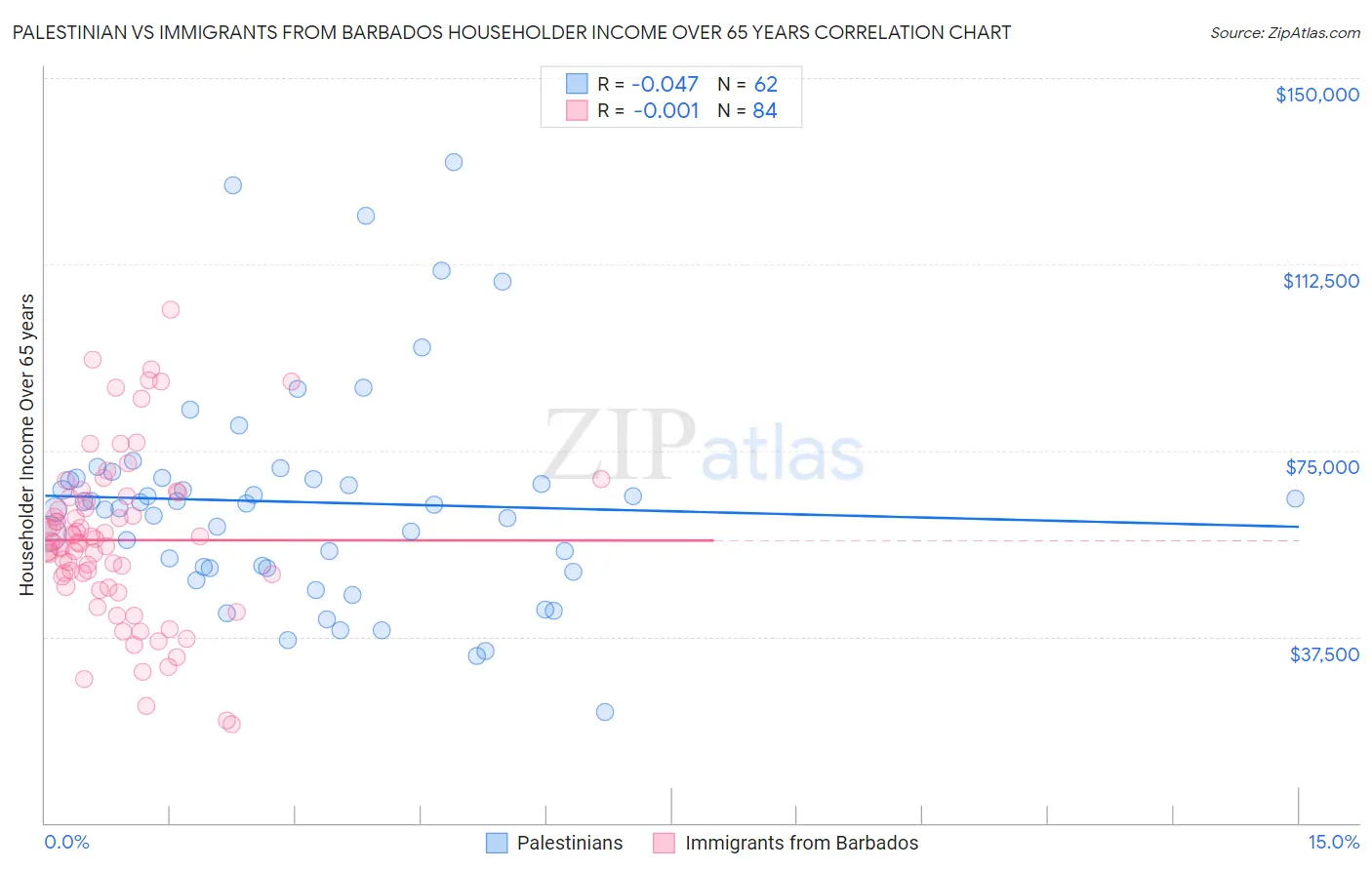 Palestinian vs Immigrants from Barbados Householder Income Over 65 years