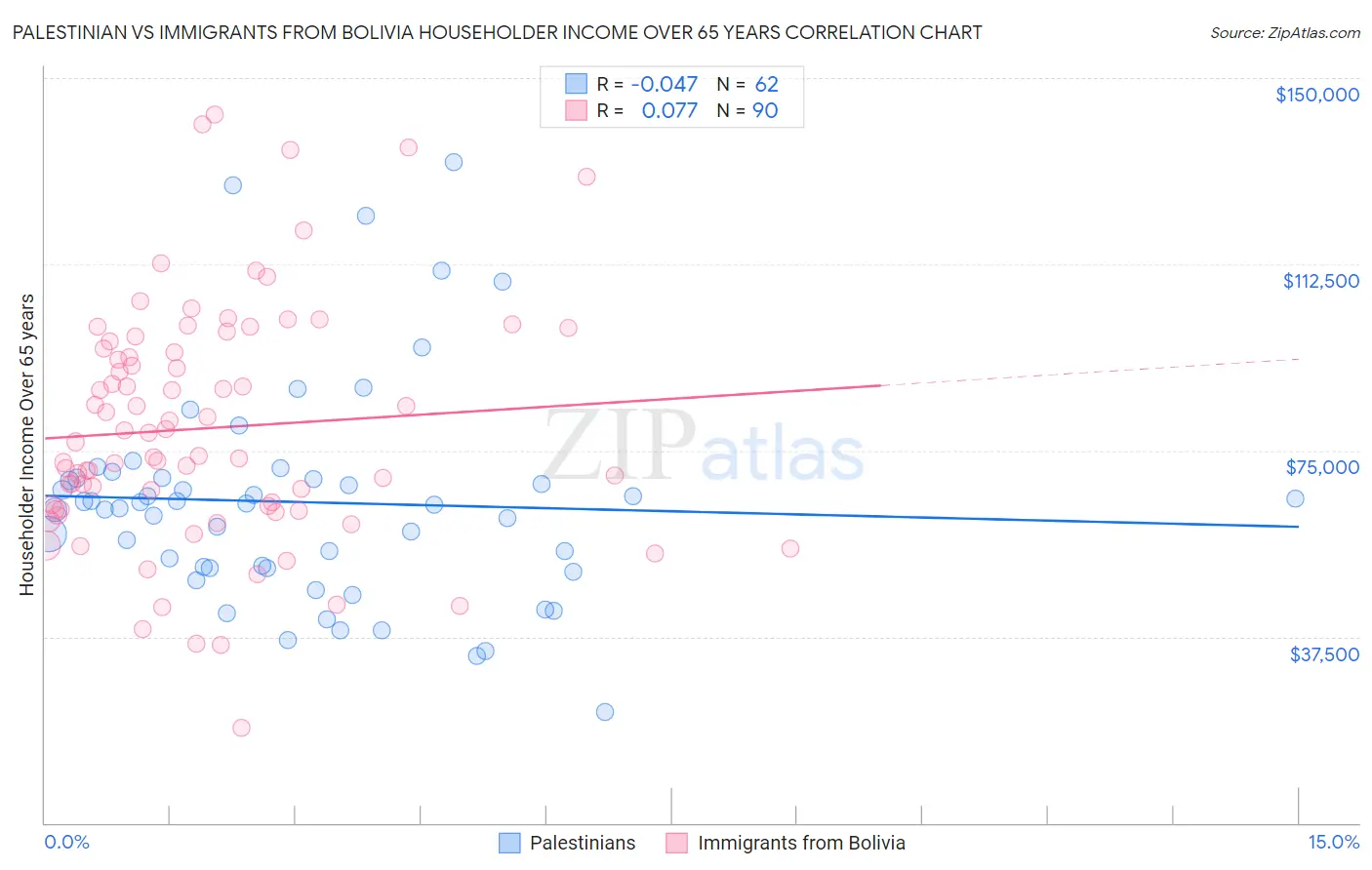 Palestinian vs Immigrants from Bolivia Householder Income Over 65 years