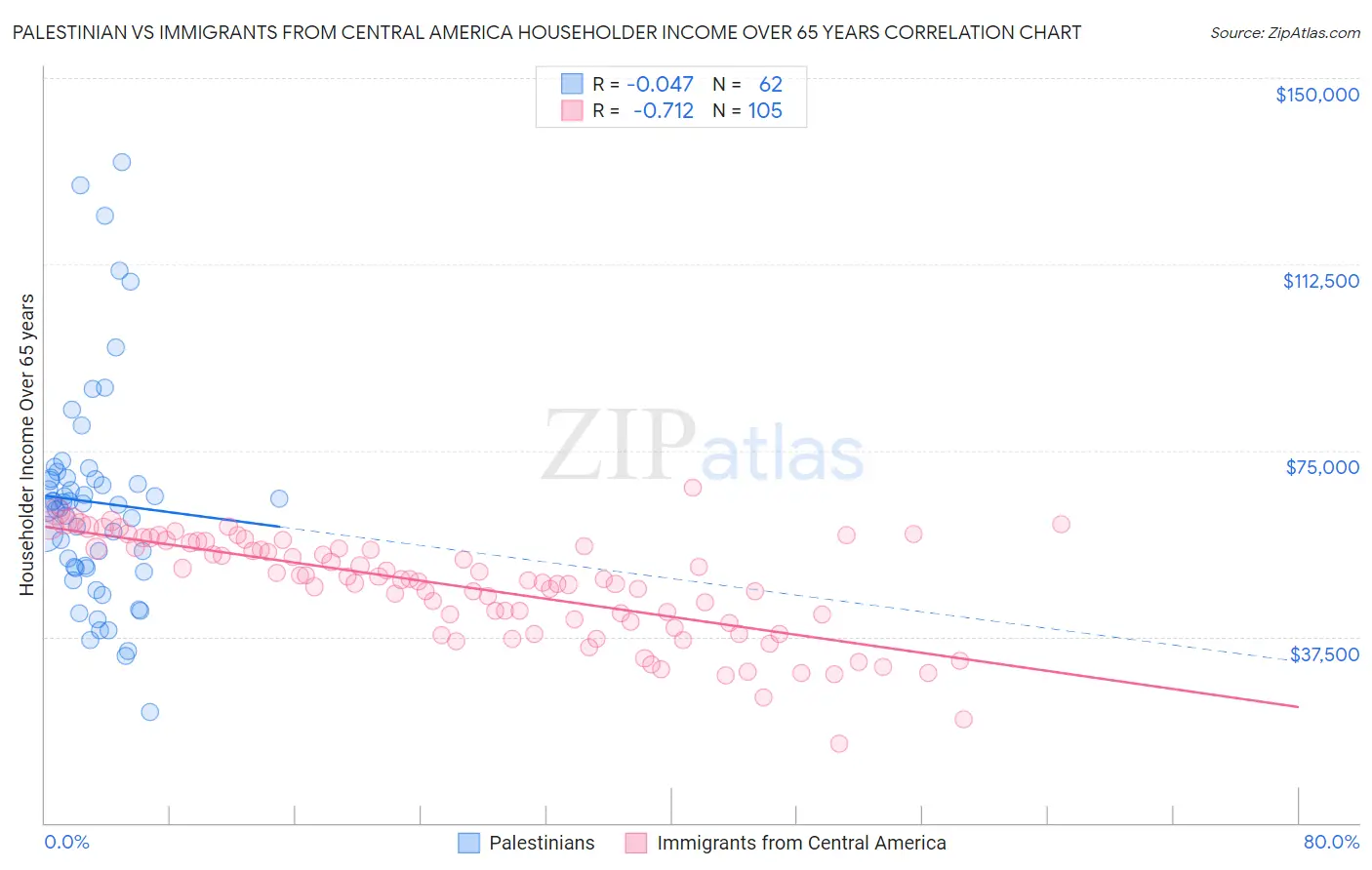 Palestinian vs Immigrants from Central America Householder Income Over 65 years