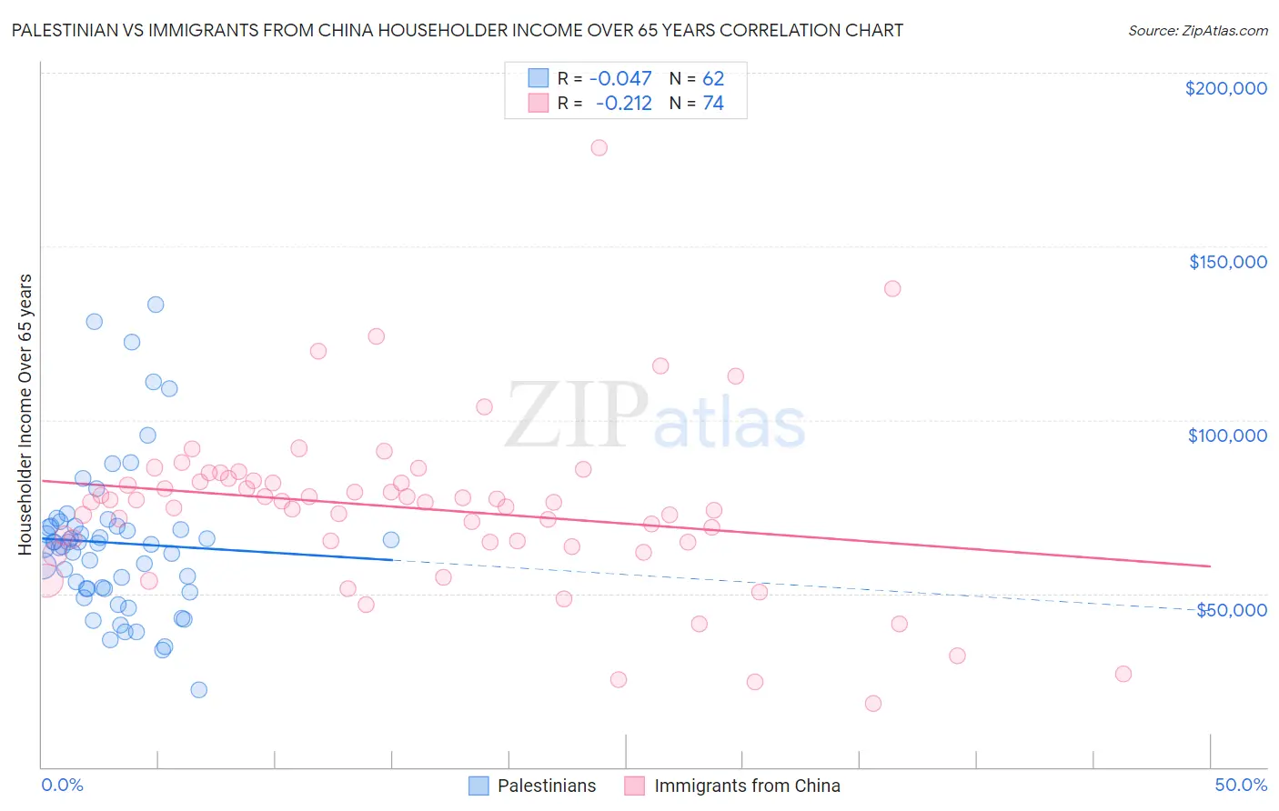 Palestinian vs Immigrants from China Householder Income Over 65 years