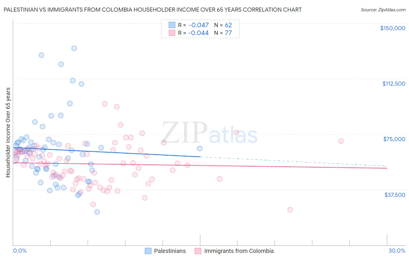 Palestinian vs Immigrants from Colombia Householder Income Over 65 years