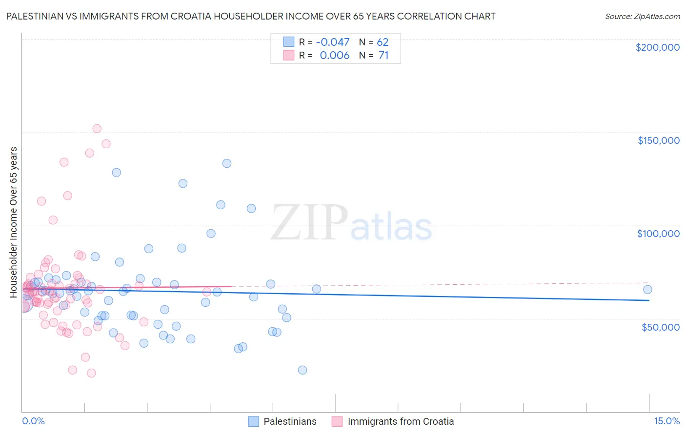 Palestinian vs Immigrants from Croatia Householder Income Over 65 years