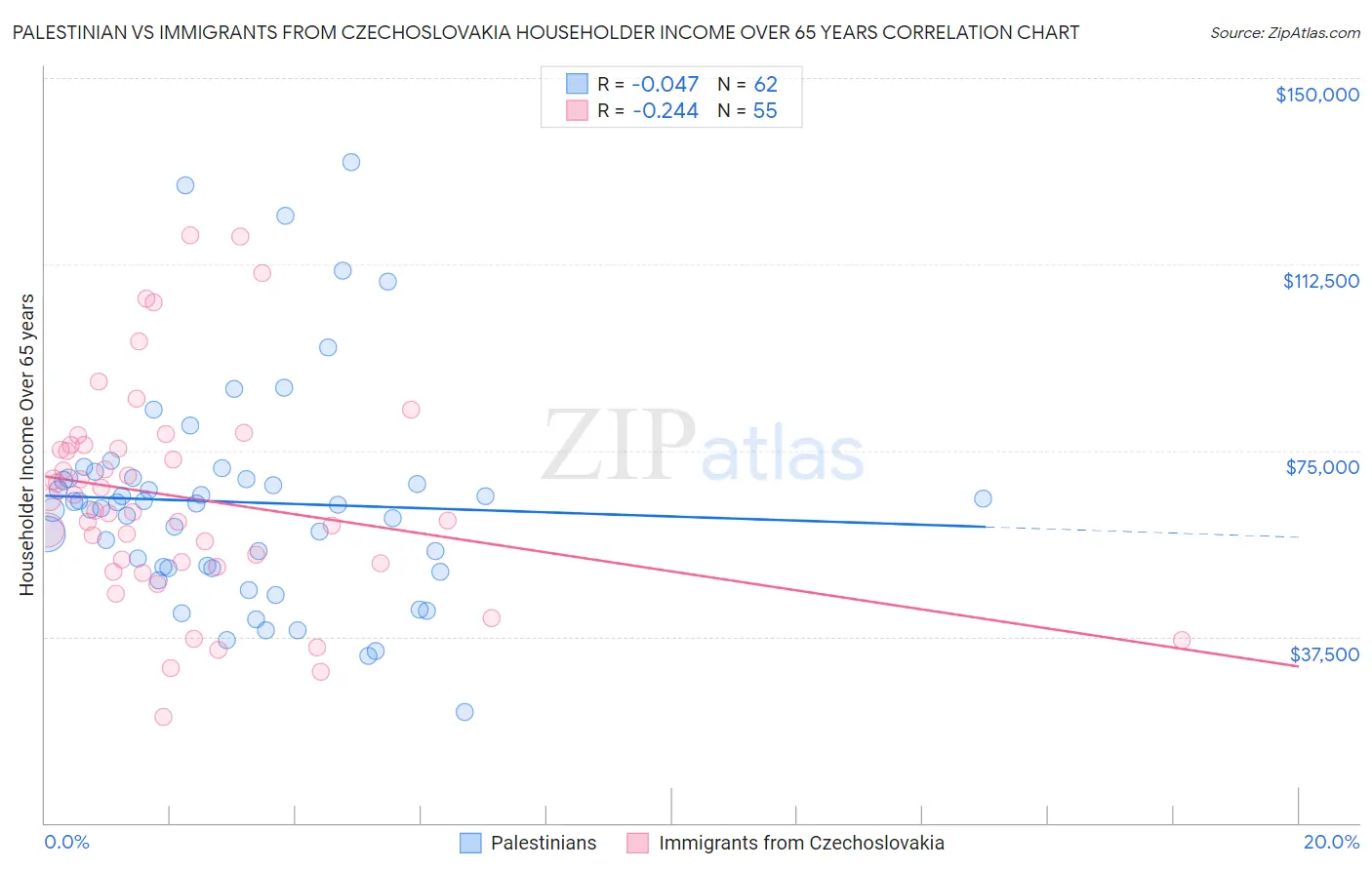 Palestinian vs Immigrants from Czechoslovakia Householder Income Over 65 years