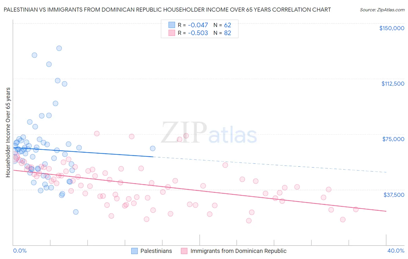 Palestinian vs Immigrants from Dominican Republic Householder Income Over 65 years