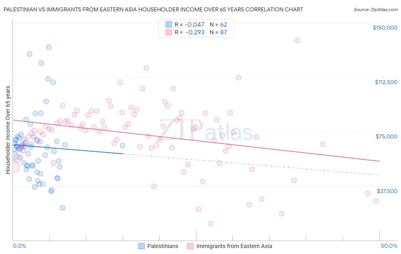 Palestinian vs Immigrants from Eastern Asia Householder Income Over 65 years