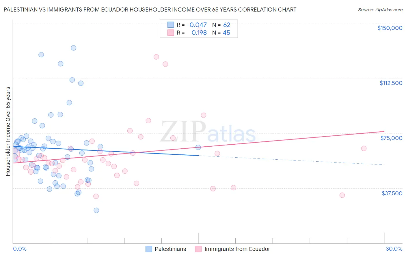 Palestinian vs Immigrants from Ecuador Householder Income Over 65 years
