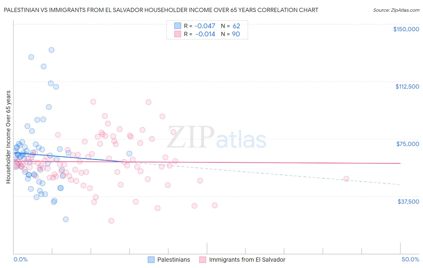 Palestinian vs Immigrants from El Salvador Householder Income Over 65 years