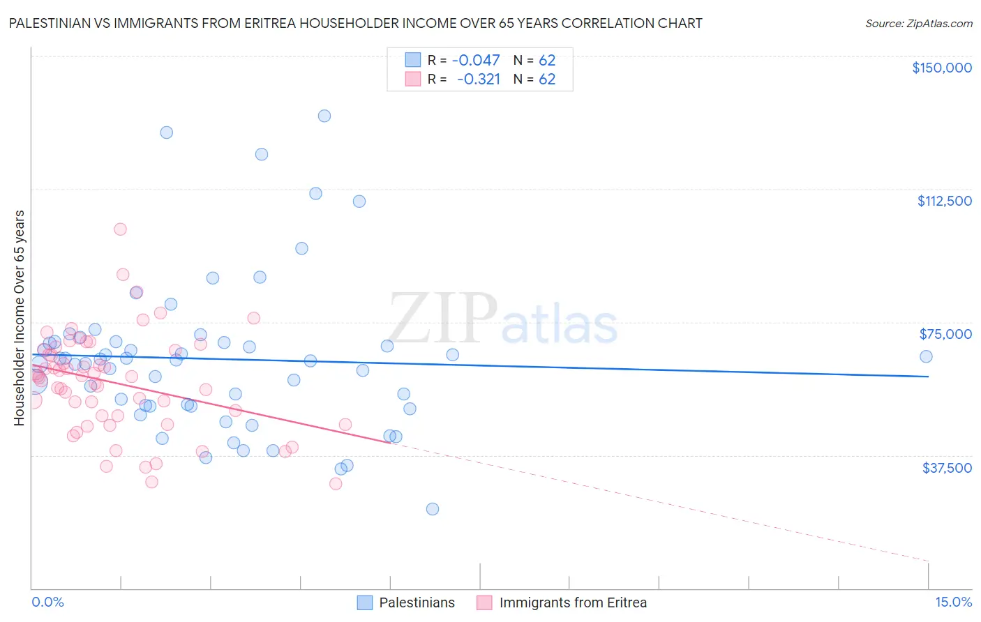 Palestinian vs Immigrants from Eritrea Householder Income Over 65 years