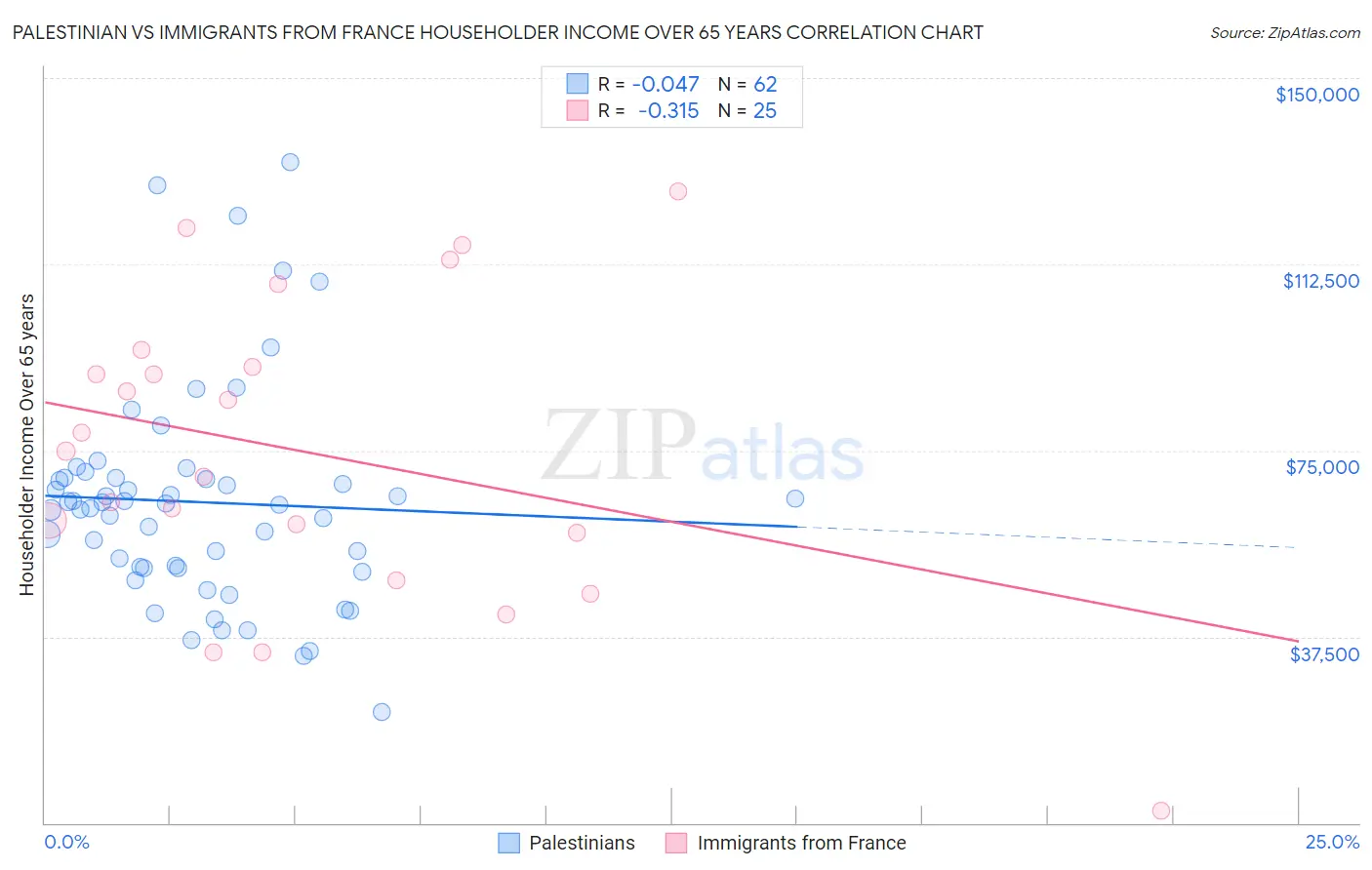 Palestinian vs Immigrants from France Householder Income Over 65 years