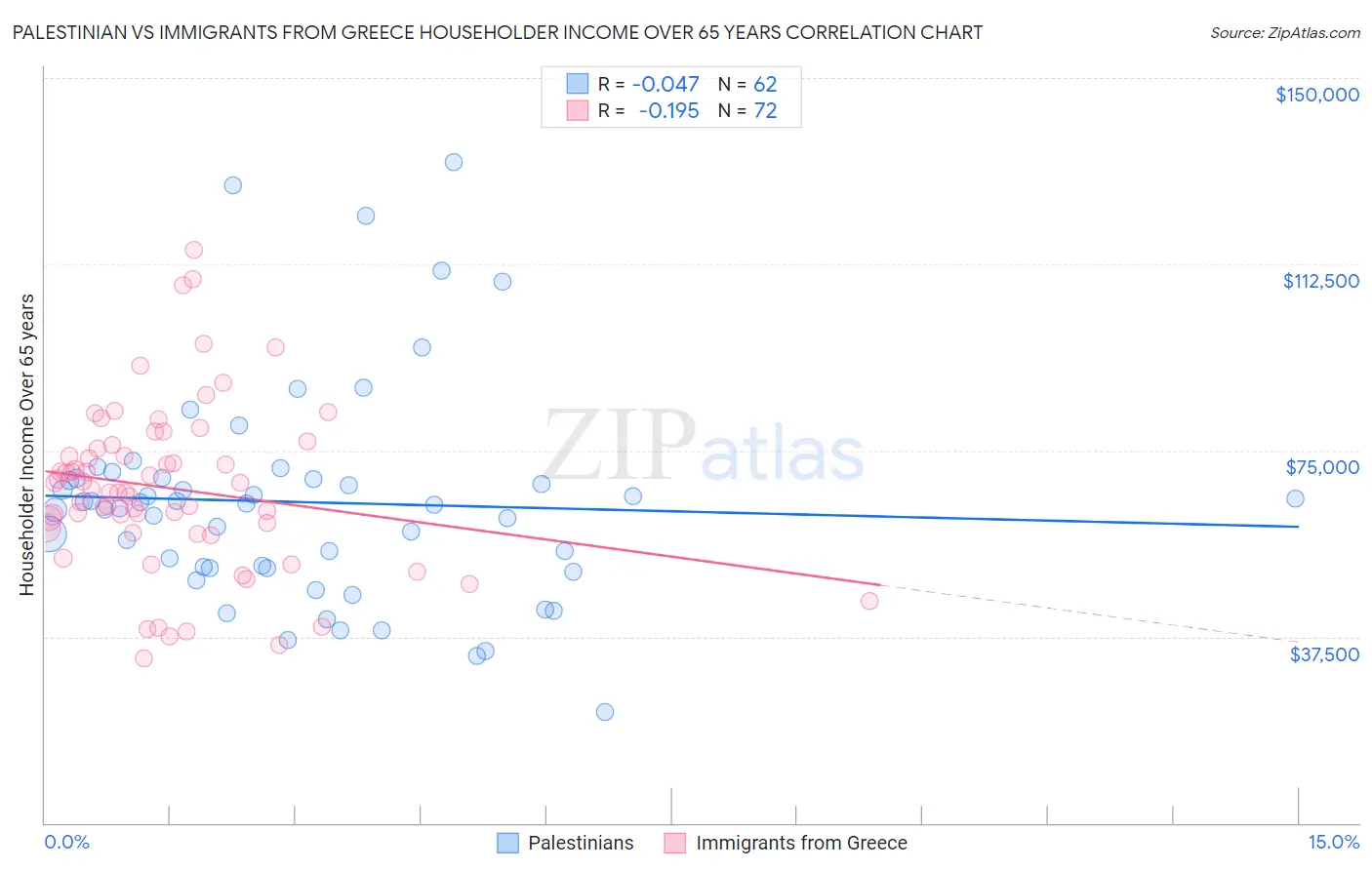 Palestinian vs Immigrants from Greece Householder Income Over 65 years