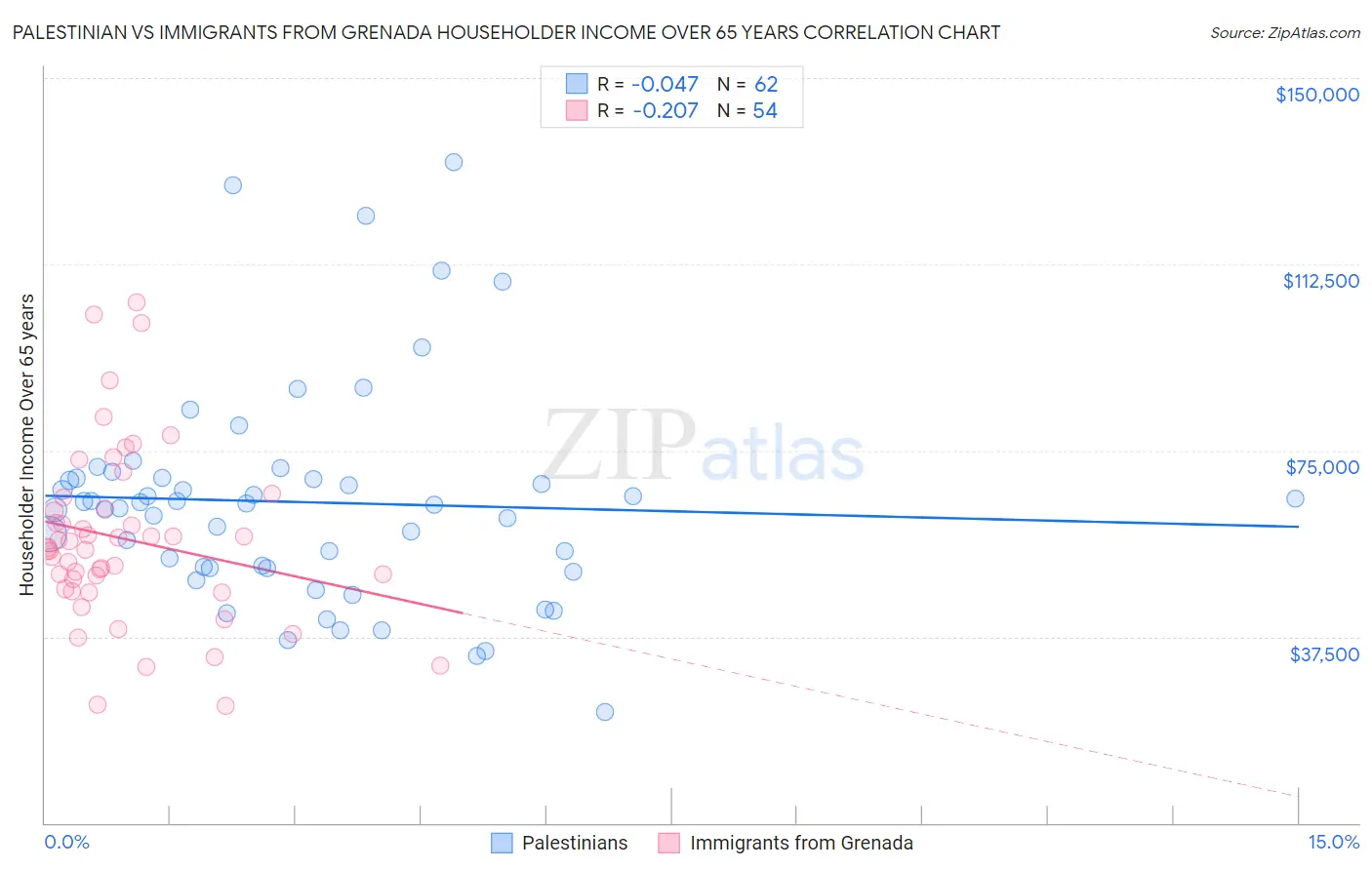 Palestinian vs Immigrants from Grenada Householder Income Over 65 years