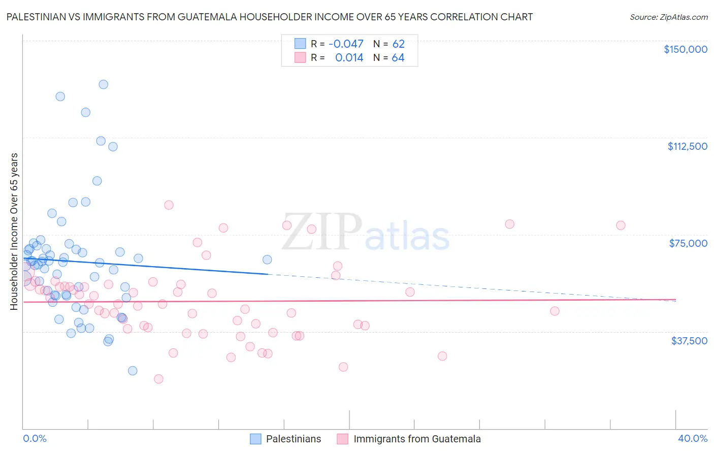 Palestinian vs Immigrants from Guatemala Householder Income Over 65 years