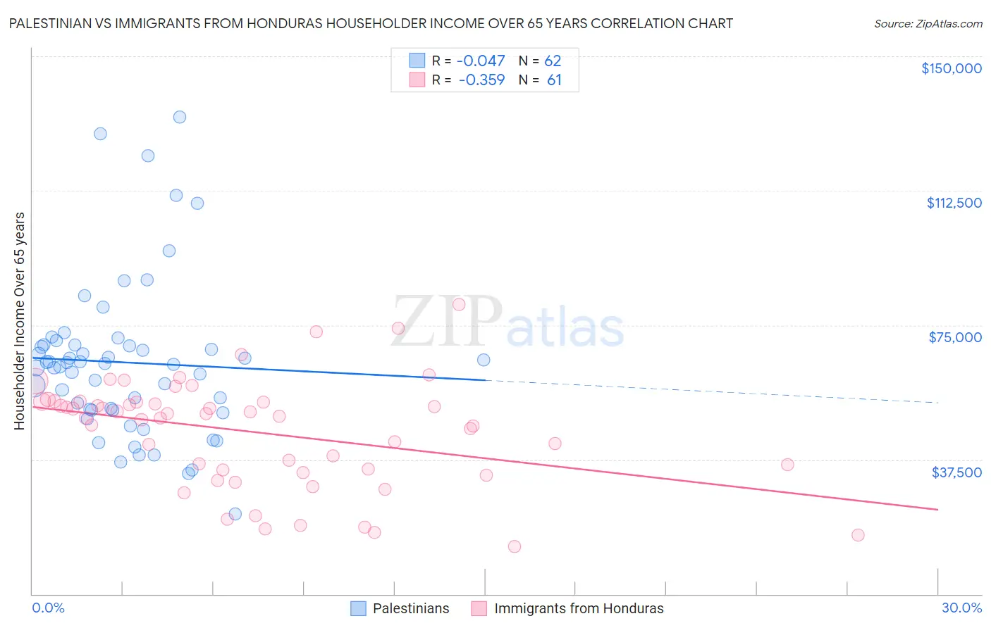 Palestinian vs Immigrants from Honduras Householder Income Over 65 years