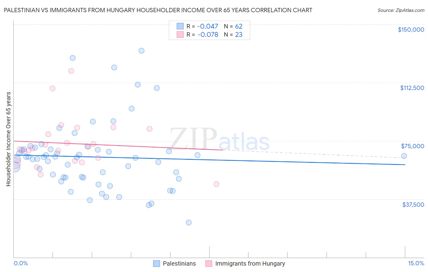 Palestinian vs Immigrants from Hungary Householder Income Over 65 years