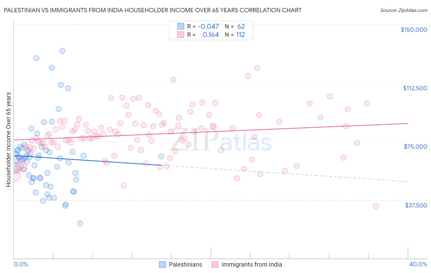 Palestinian vs Immigrants from India Householder Income Over 65 years