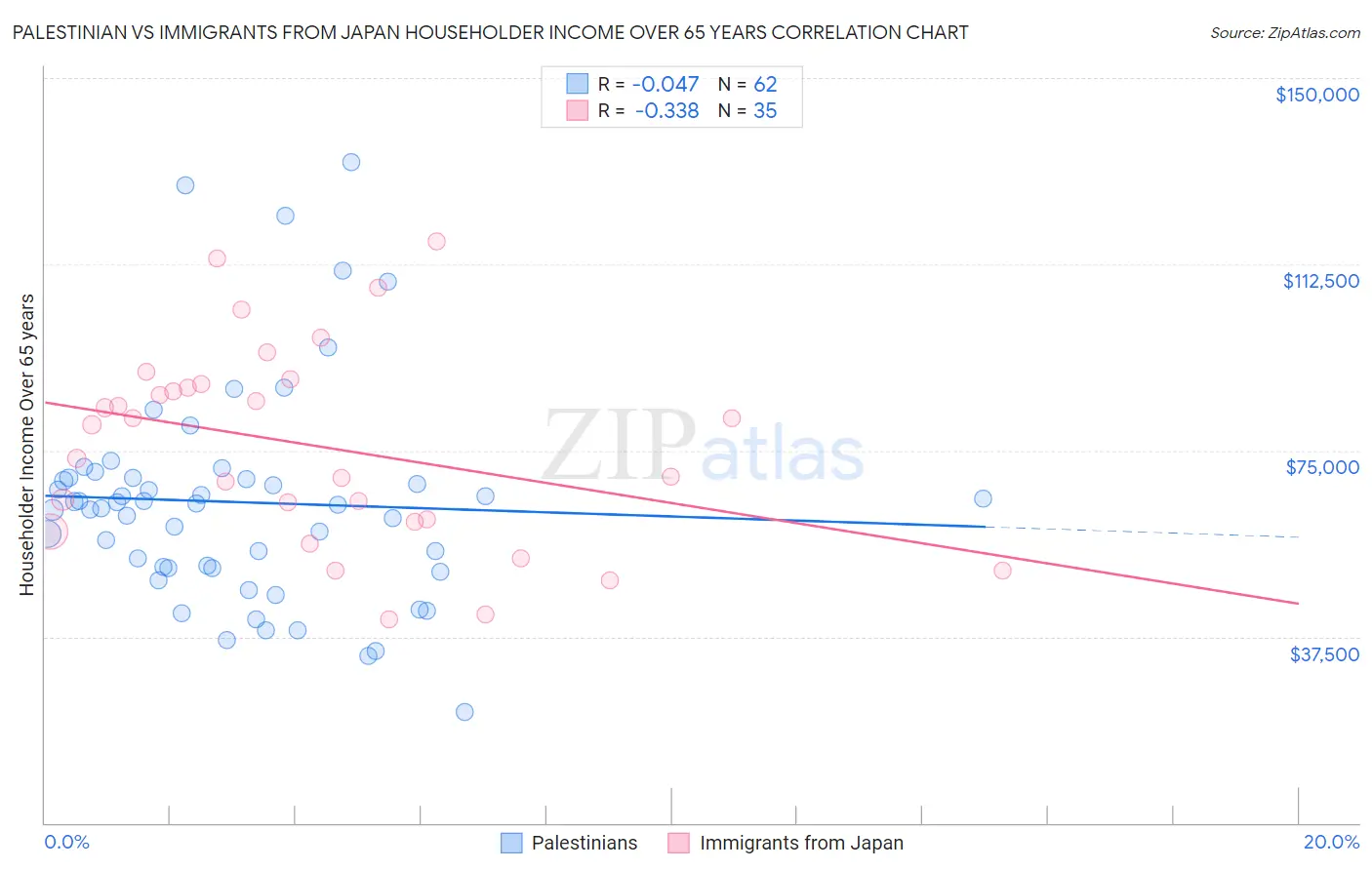 Palestinian vs Immigrants from Japan Householder Income Over 65 years