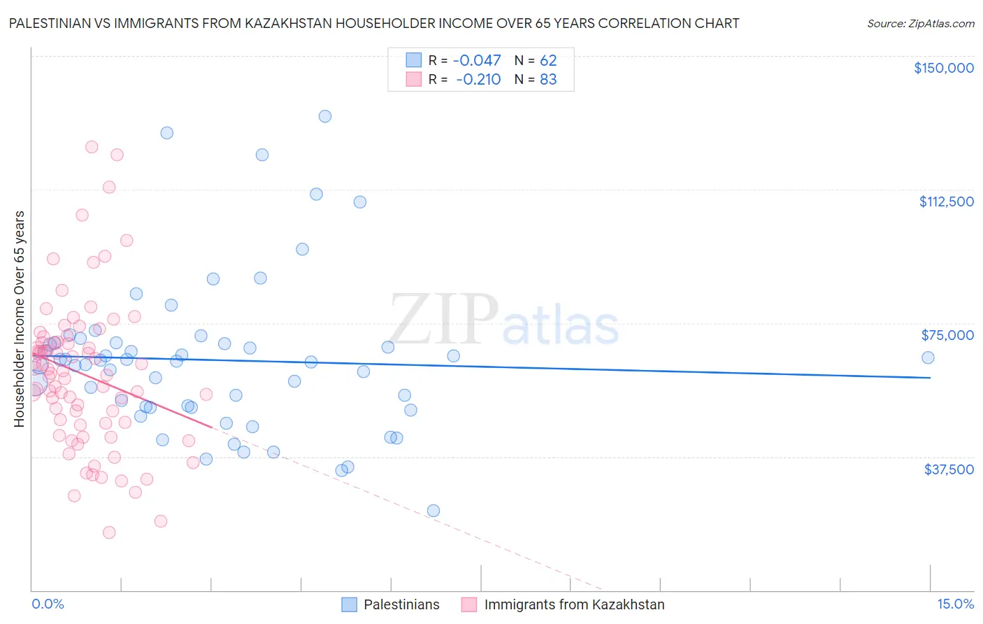 Palestinian vs Immigrants from Kazakhstan Householder Income Over 65 years