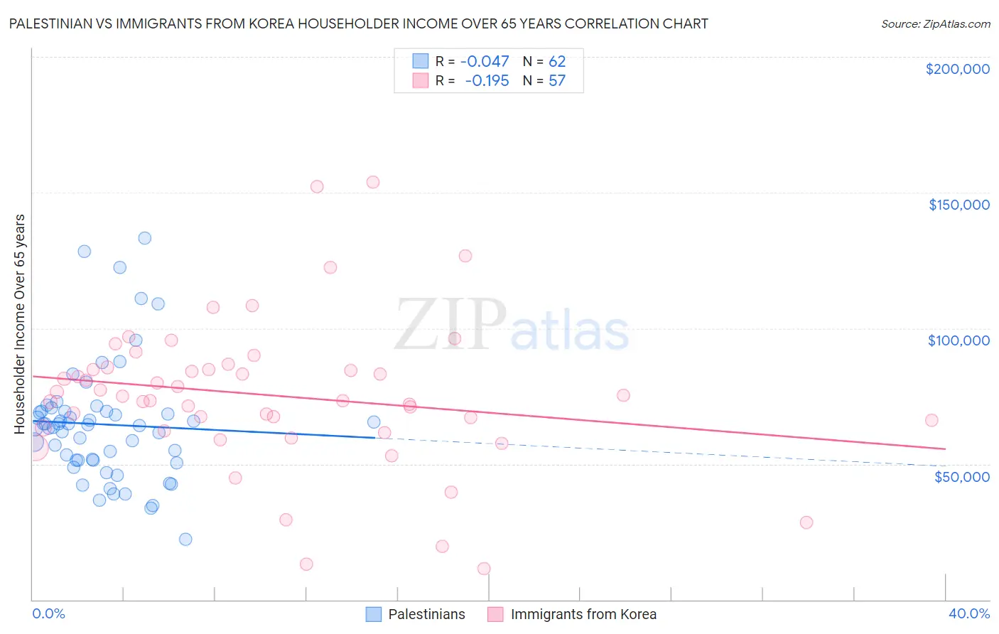 Palestinian vs Immigrants from Korea Householder Income Over 65 years