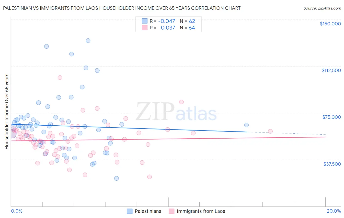 Palestinian vs Immigrants from Laos Householder Income Over 65 years