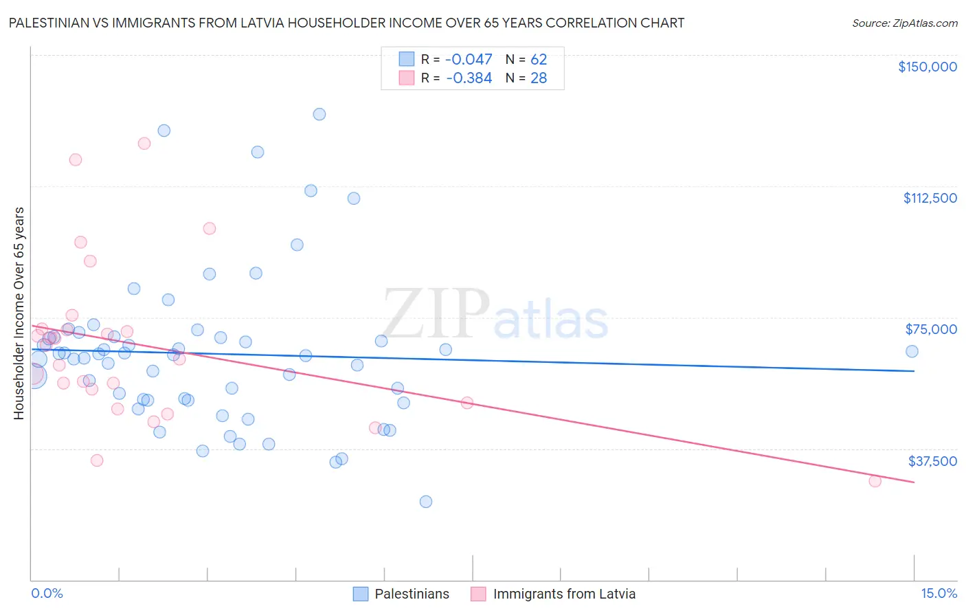 Palestinian vs Immigrants from Latvia Householder Income Over 65 years