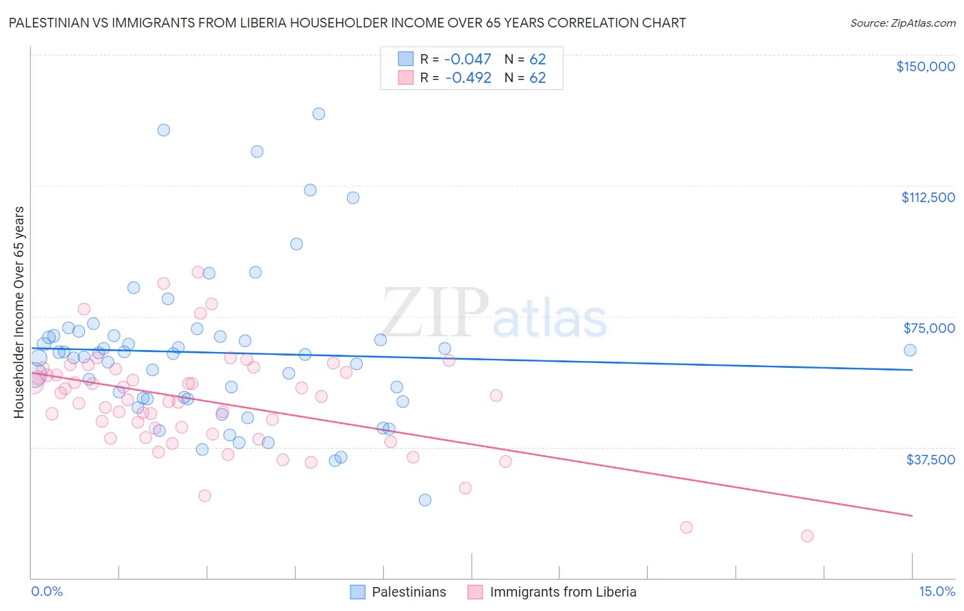 Palestinian vs Immigrants from Liberia Householder Income Over 65 years