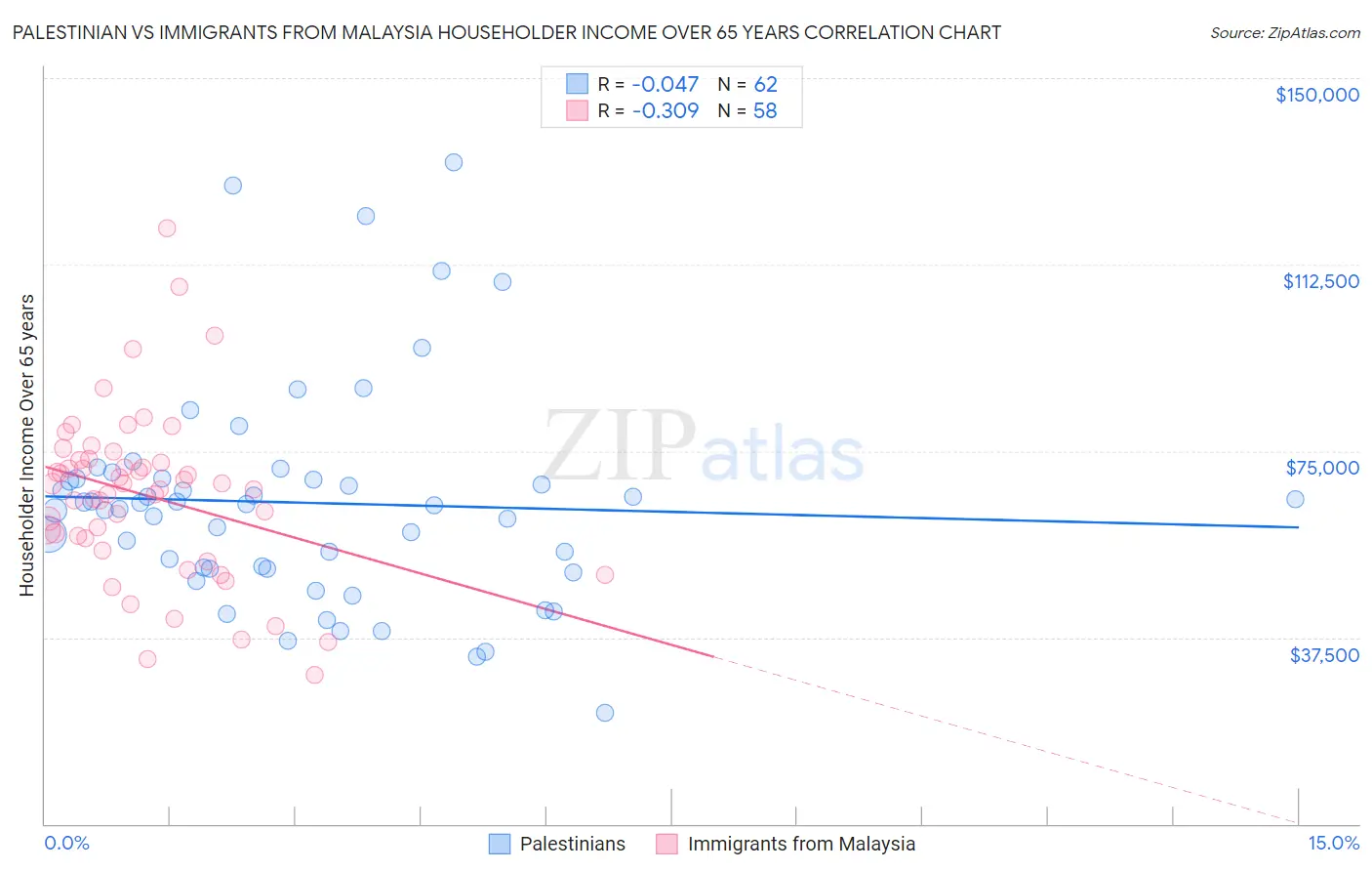 Palestinian vs Immigrants from Malaysia Householder Income Over 65 years