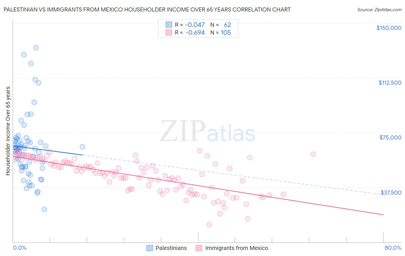 Palestinian vs Immigrants from Mexico Householder Income Over 65 years