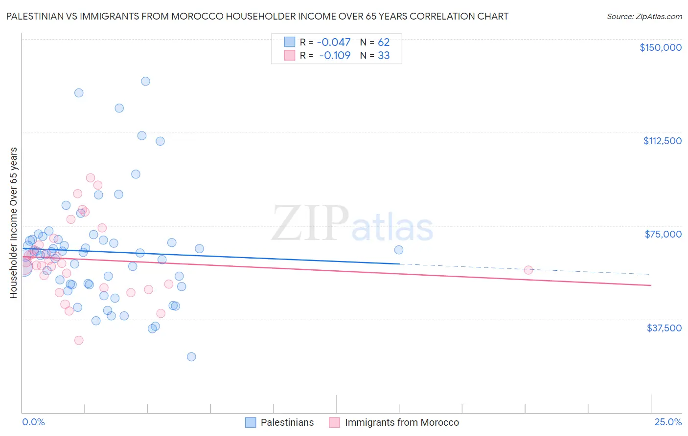 Palestinian vs Immigrants from Morocco Householder Income Over 65 years