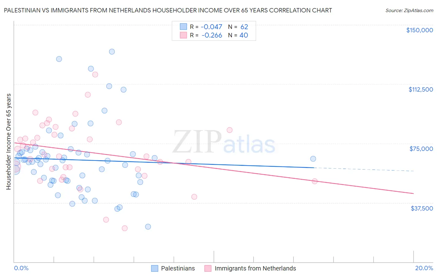 Palestinian vs Immigrants from Netherlands Householder Income Over 65 years