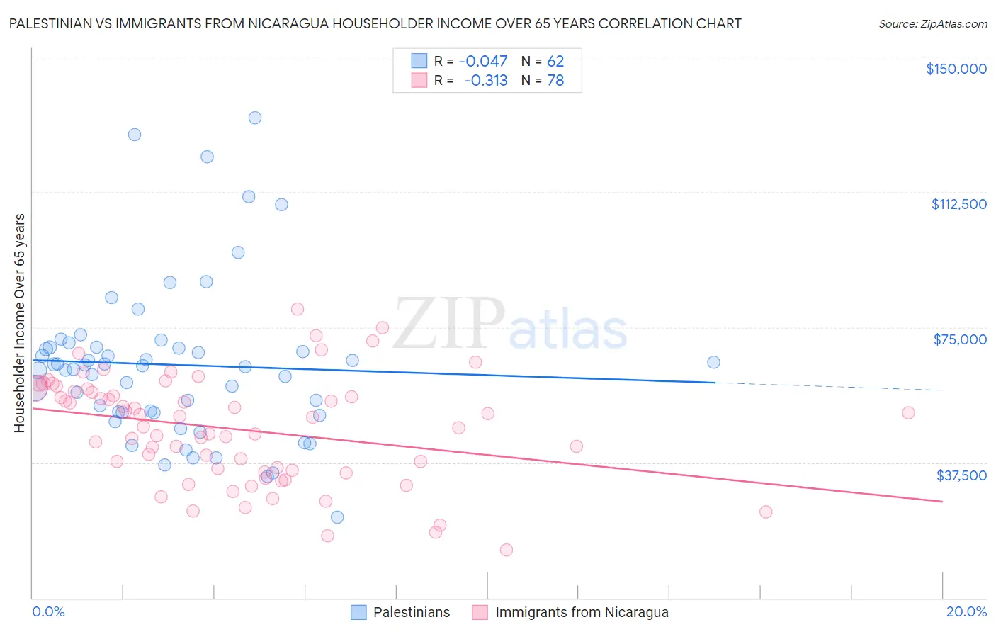 Palestinian vs Immigrants from Nicaragua Householder Income Over 65 years